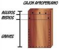 Partes del cajon peruano, cajon flamenco, partes del cajon